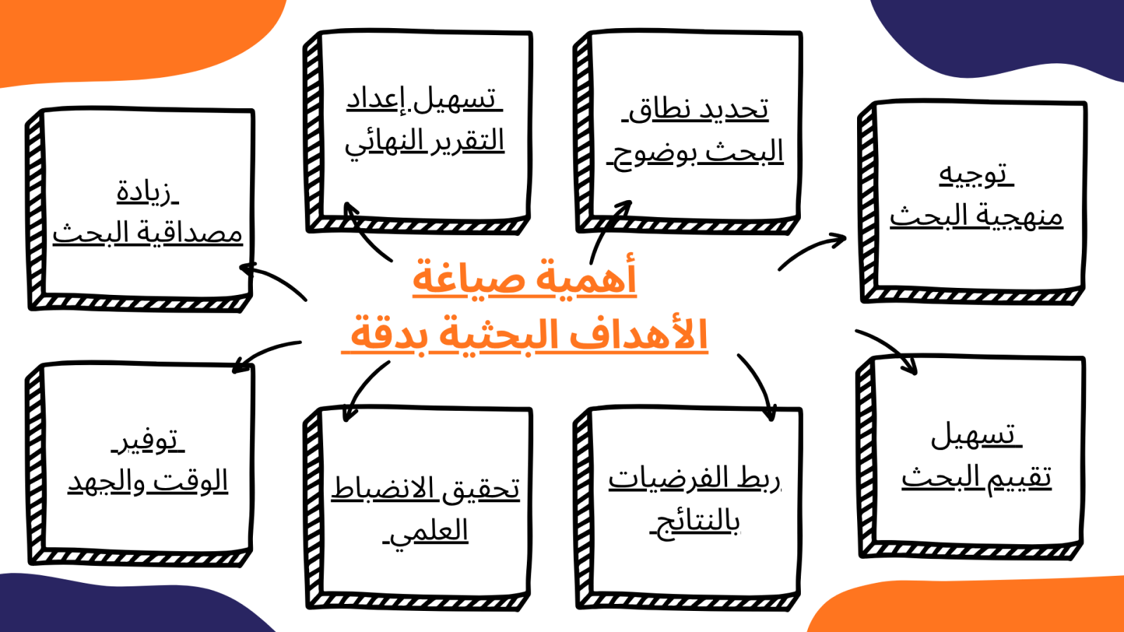 أهمية صياغة الأهداف البحثية بدقة